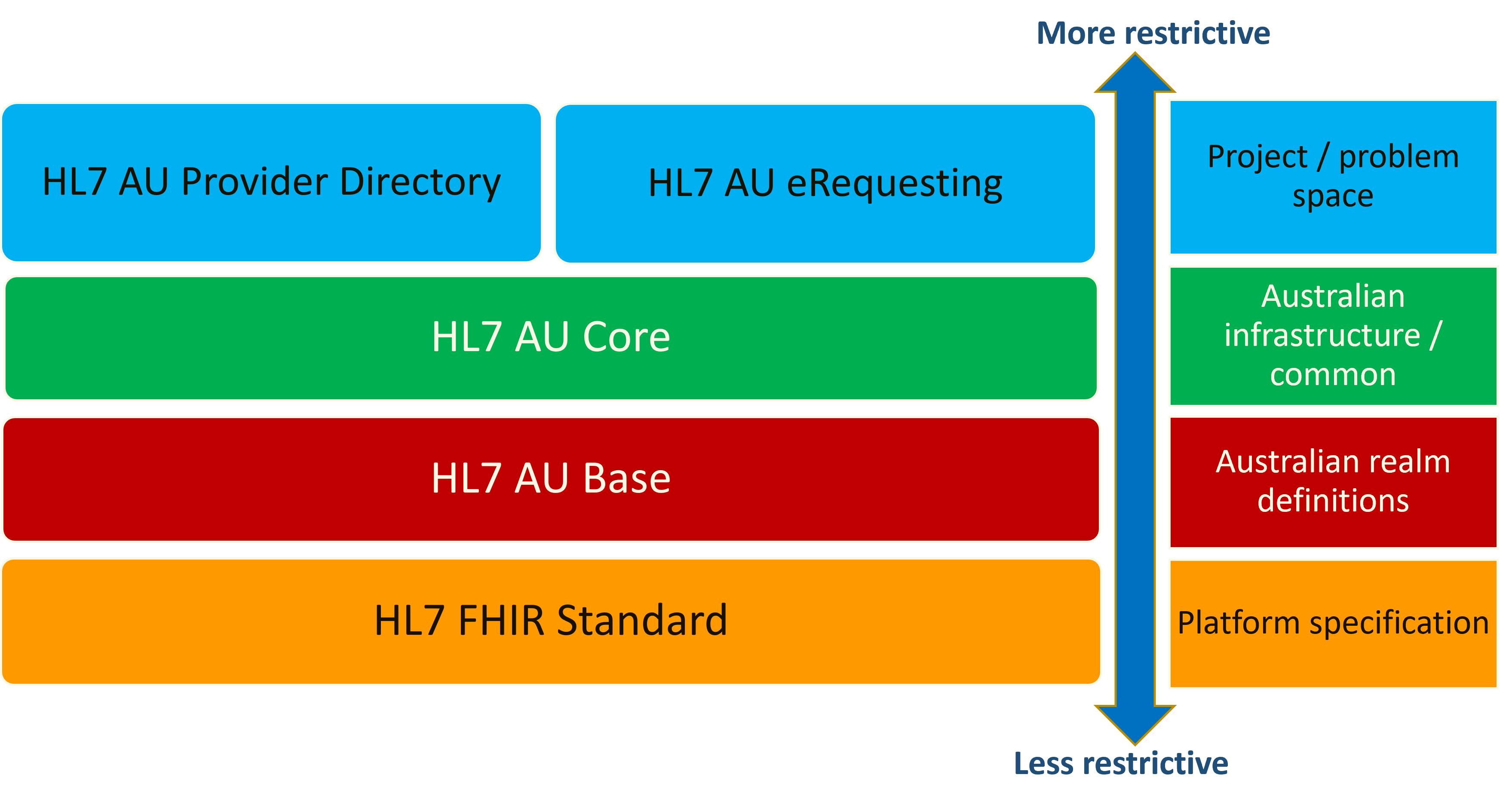 HL7 AU FHIR specification architecture