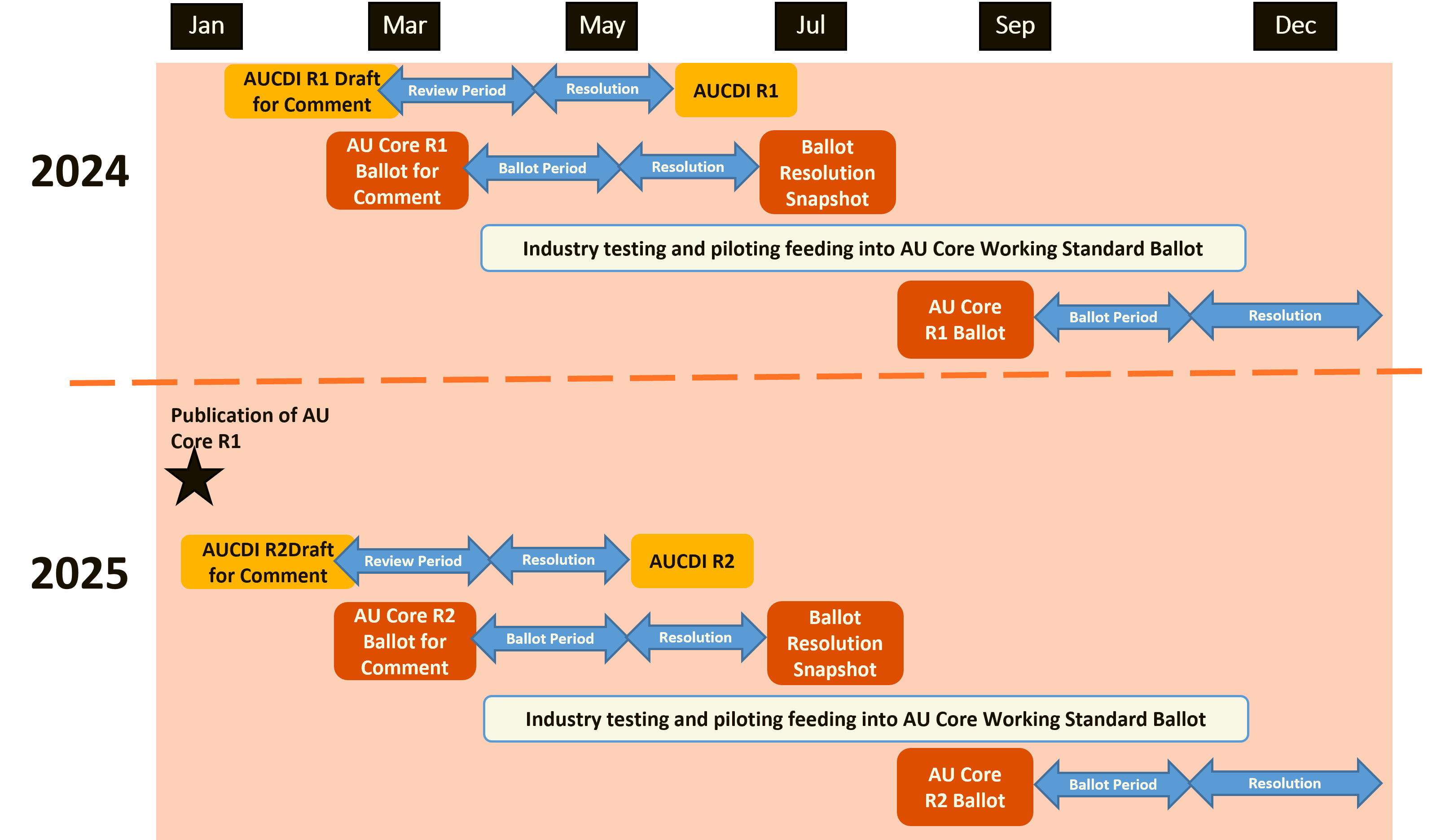 Yearly update of AU Core