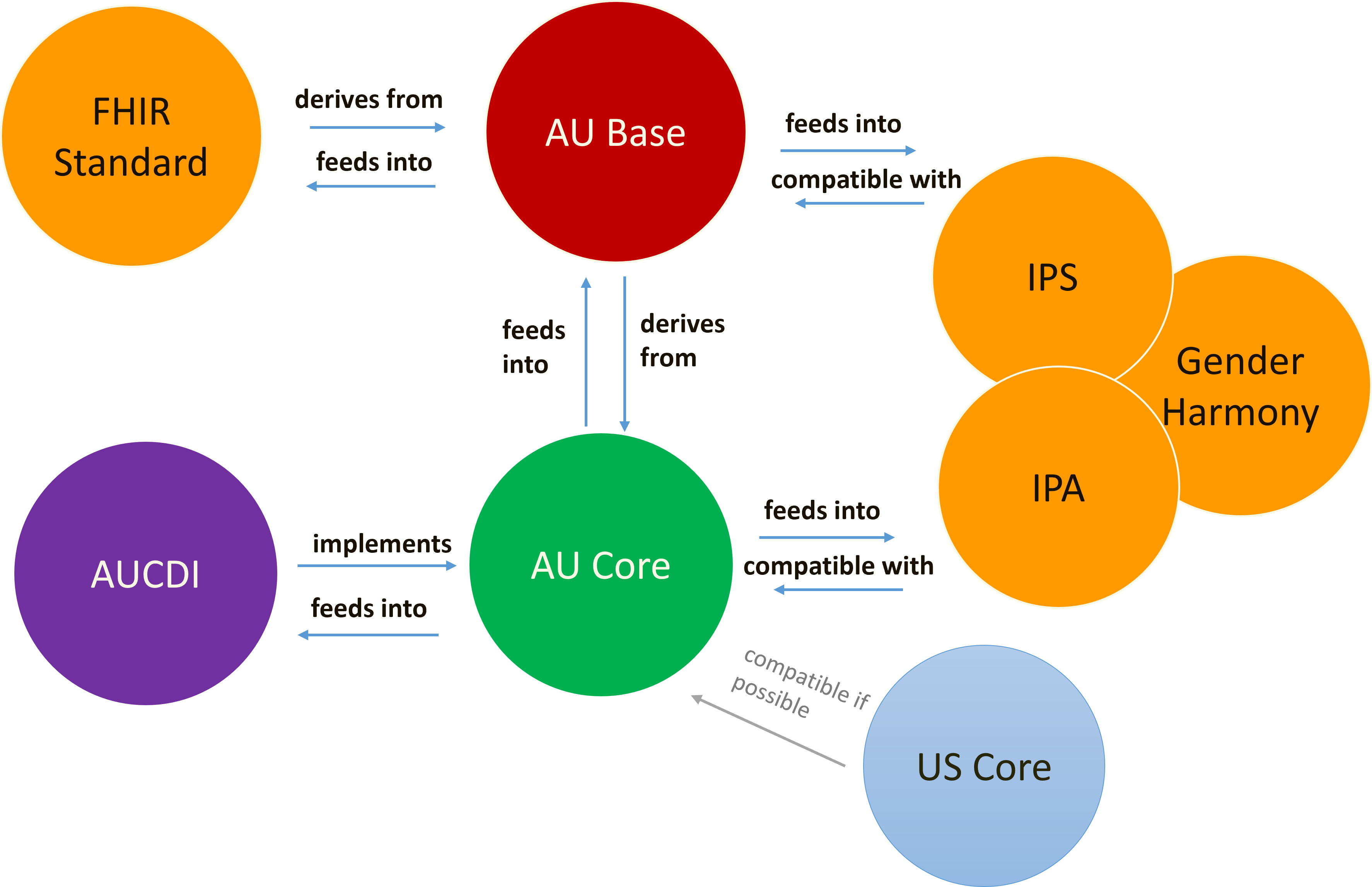 Relationship to AUCDI and Other IGs