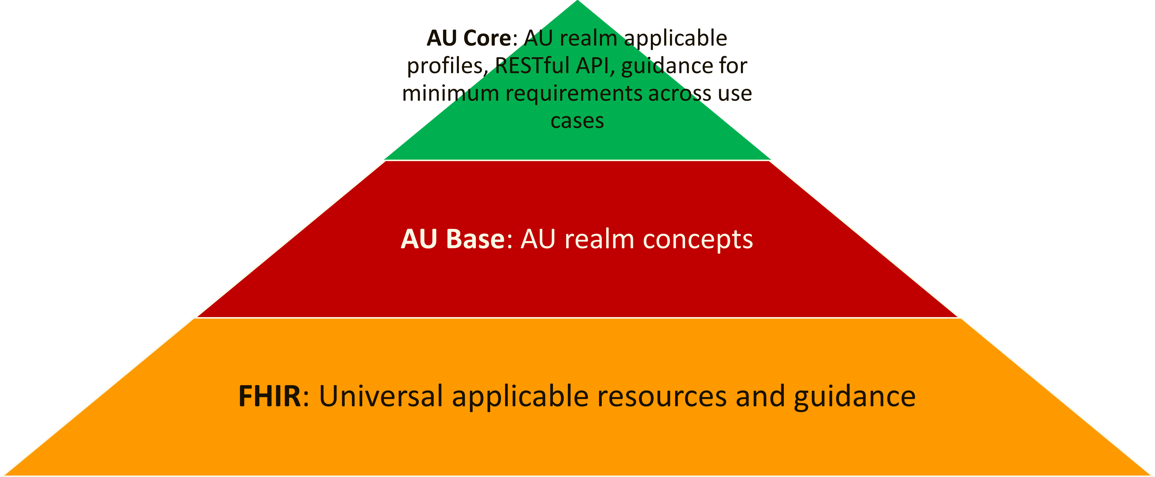 Relationship with HL7 AU Base