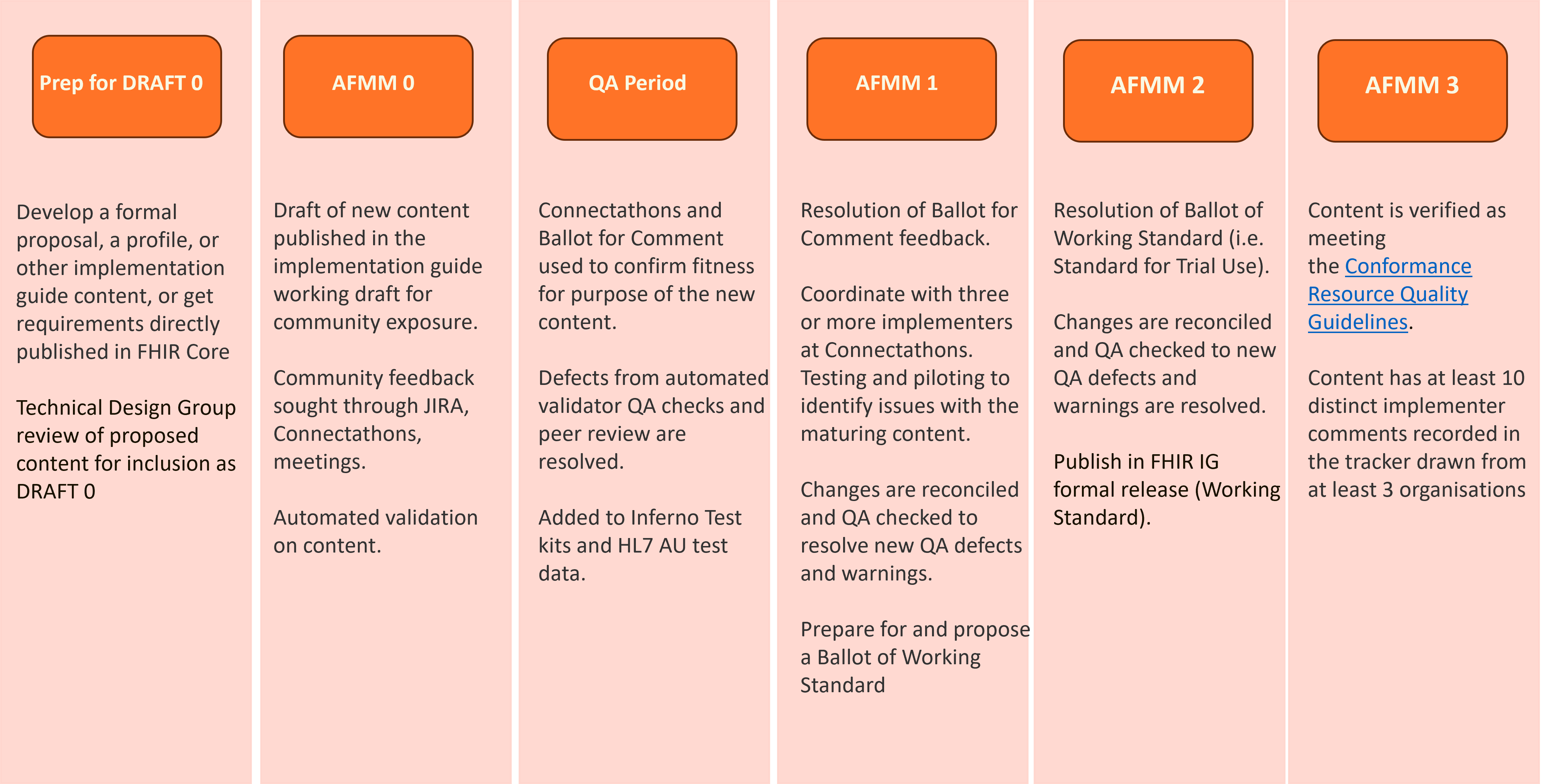 Maturing the AU Core baseline