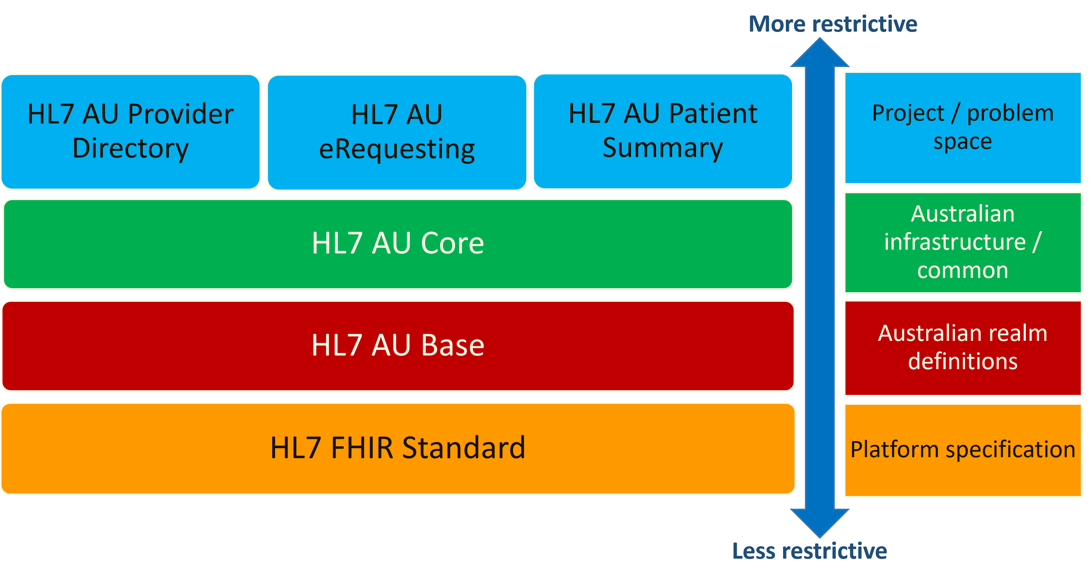Context of AU Core within the set of HL7 AU standards