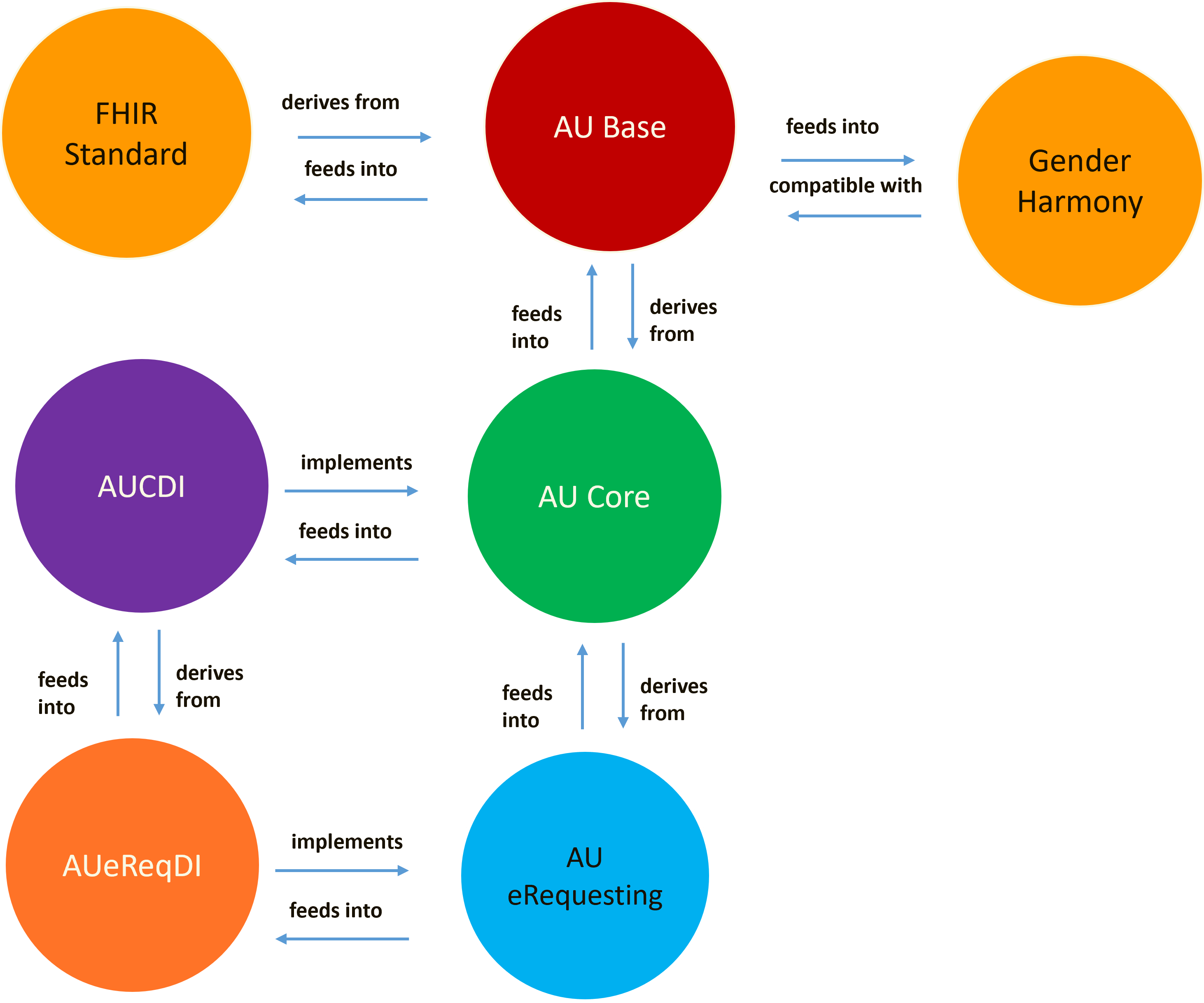 Relationship to AUeReqDI and Other IGs