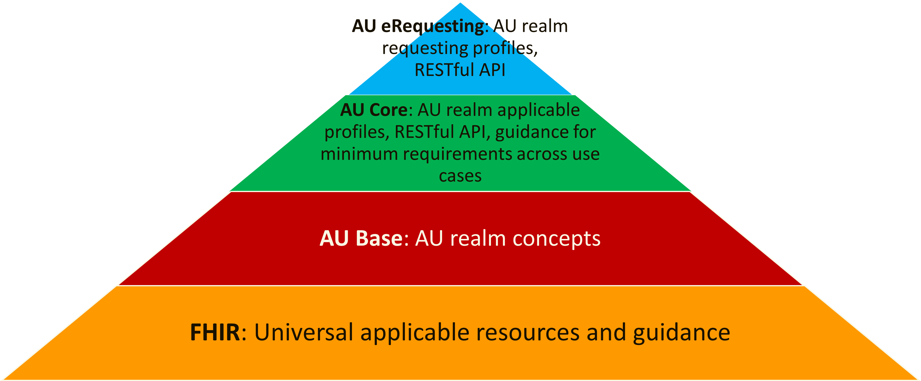 Relationship with HL7 AU Base