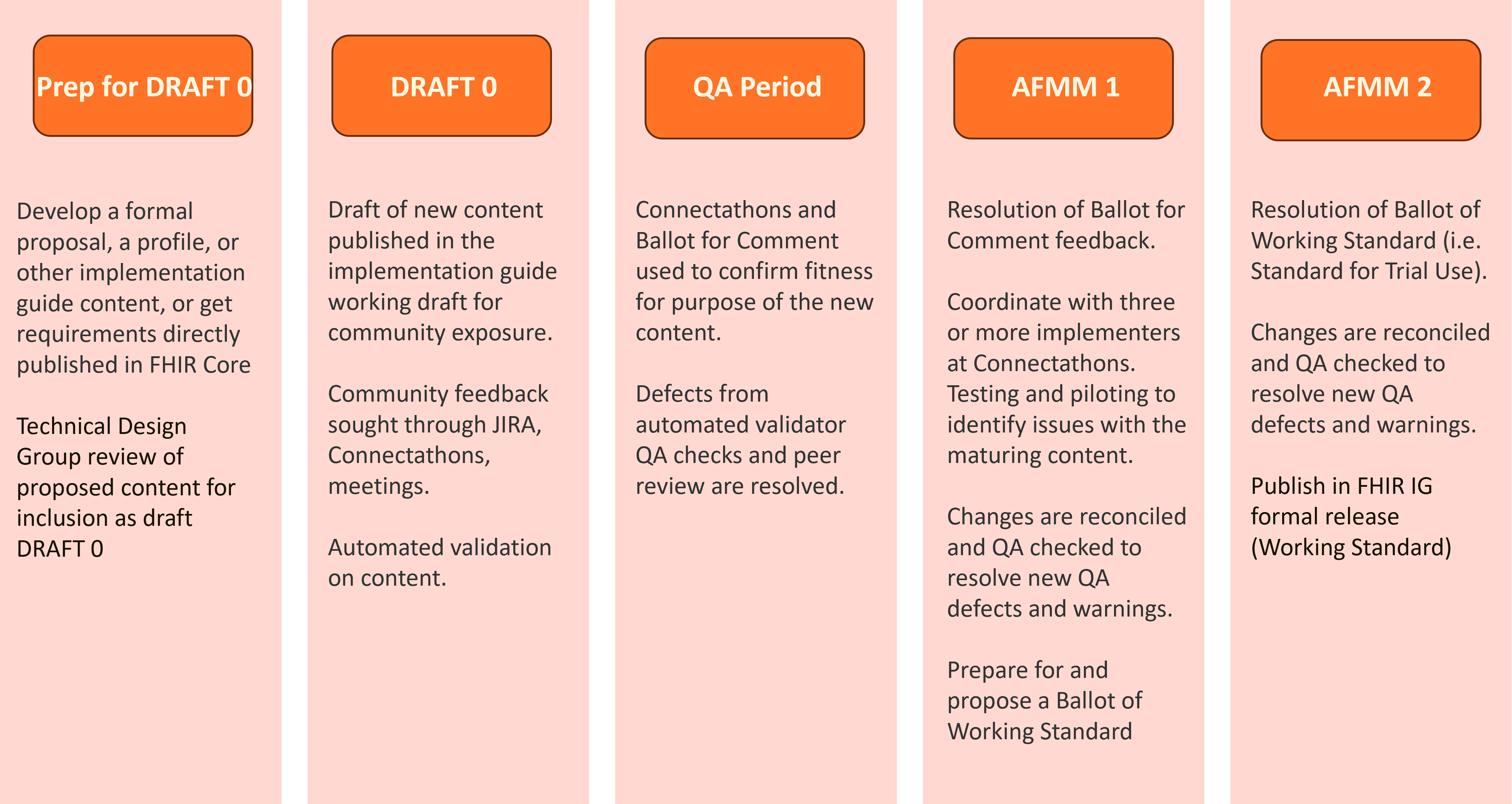 Maturing the AU eRequesting baseline