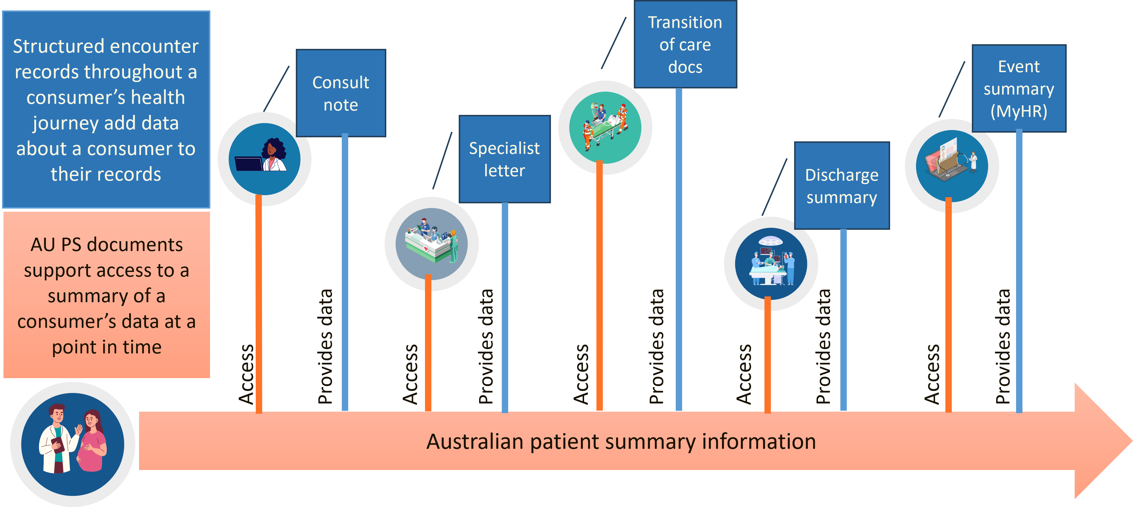 Context of AU PS across a Consumer's Healthcare Journey