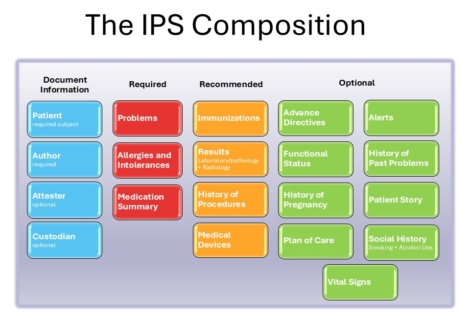 The IPS composition