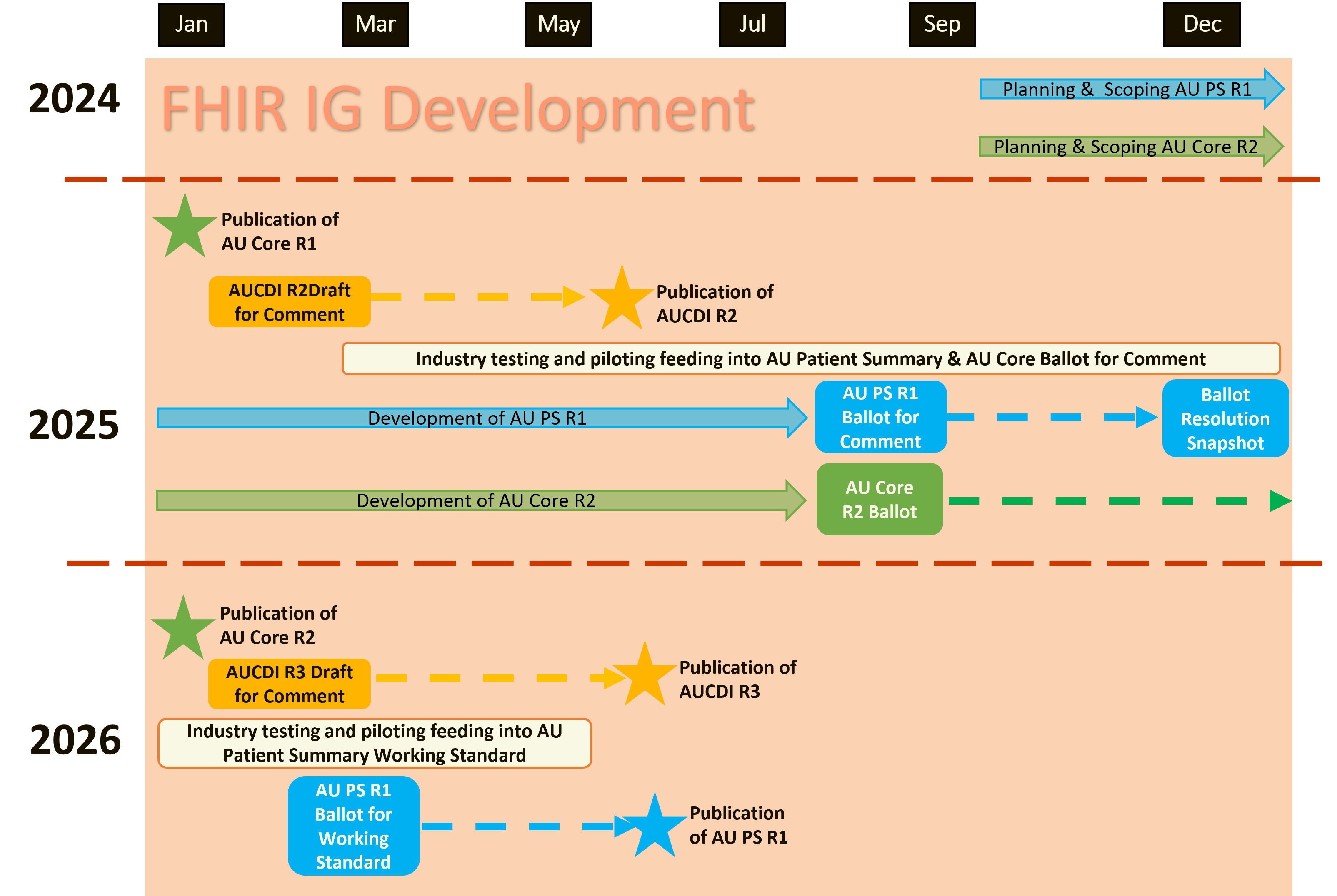 AU Patient Summary R1 Target Release Time Frame