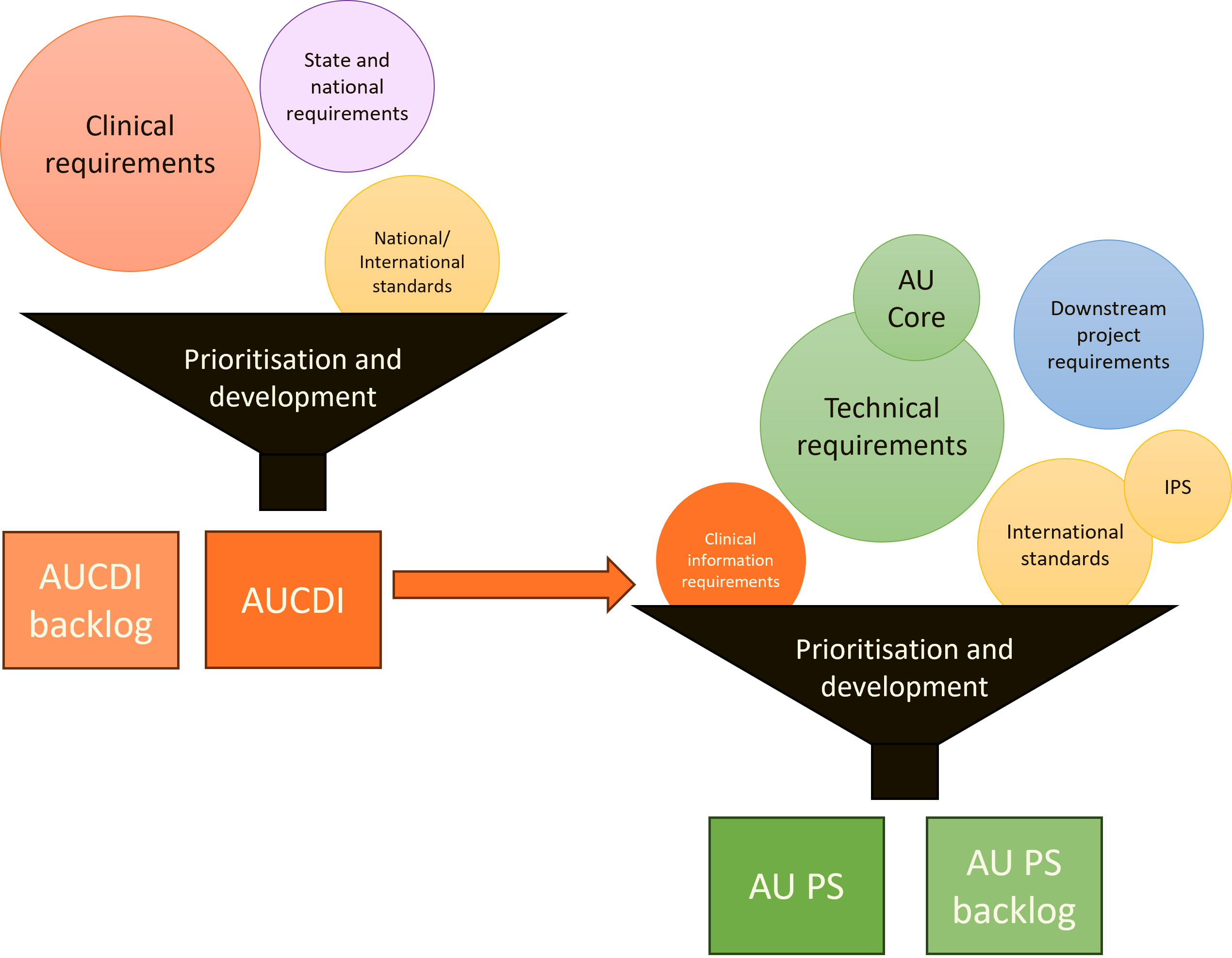 AUCDI and AU Patient Summary Development Approach