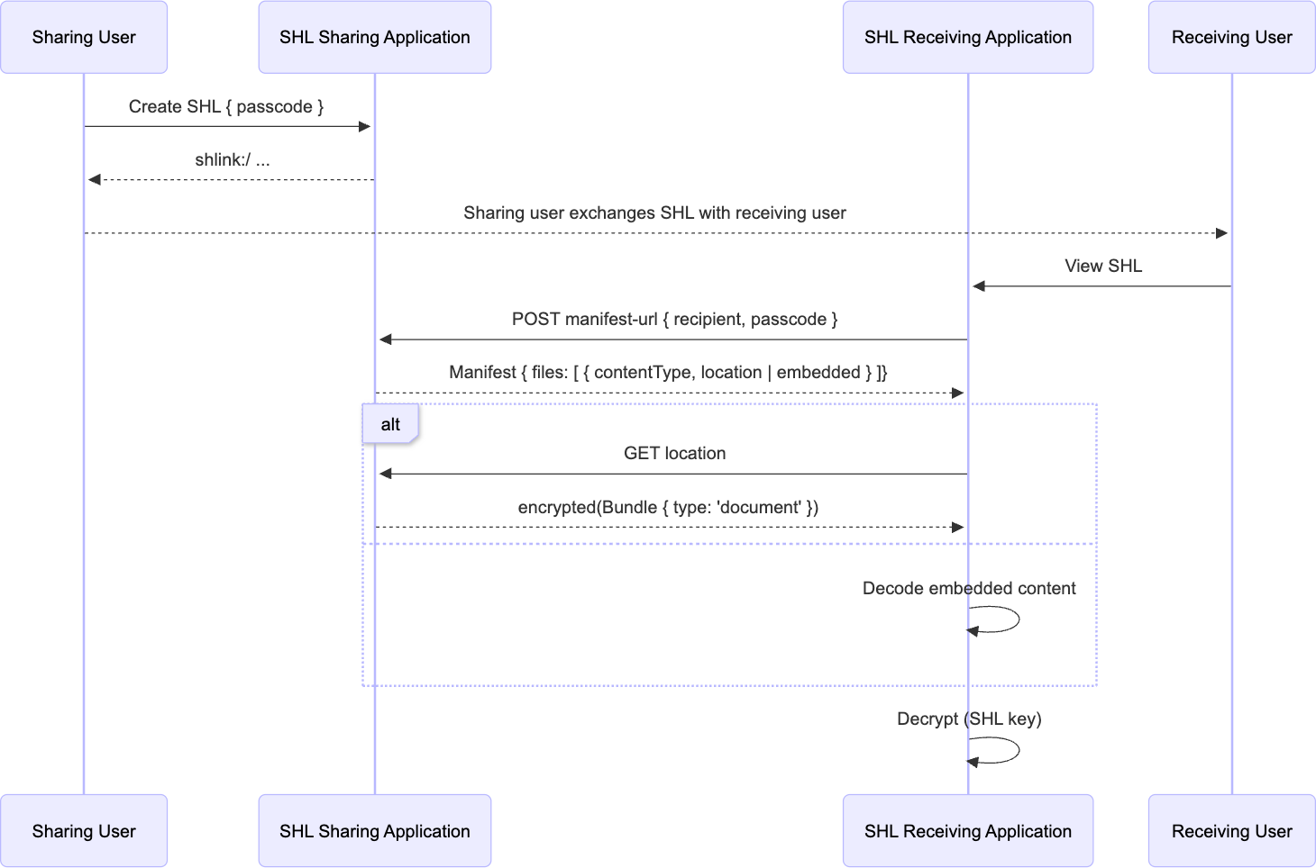 SMART Health Links Patient Summary Exchange