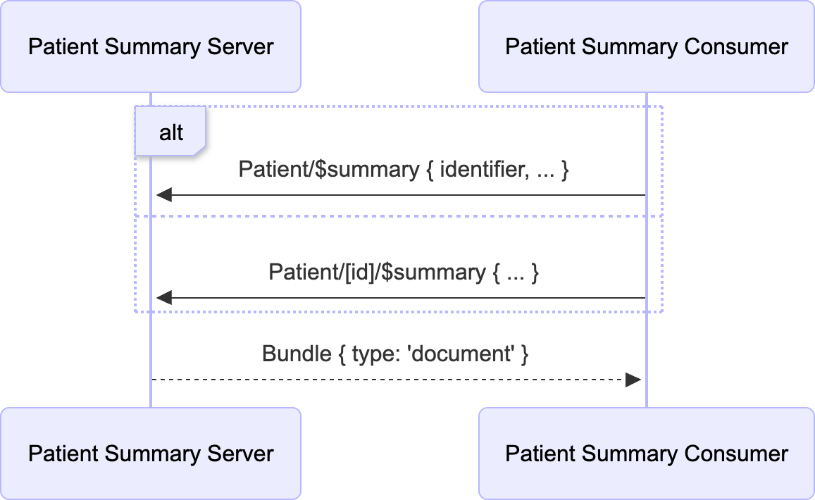 IPS Summary Operation
