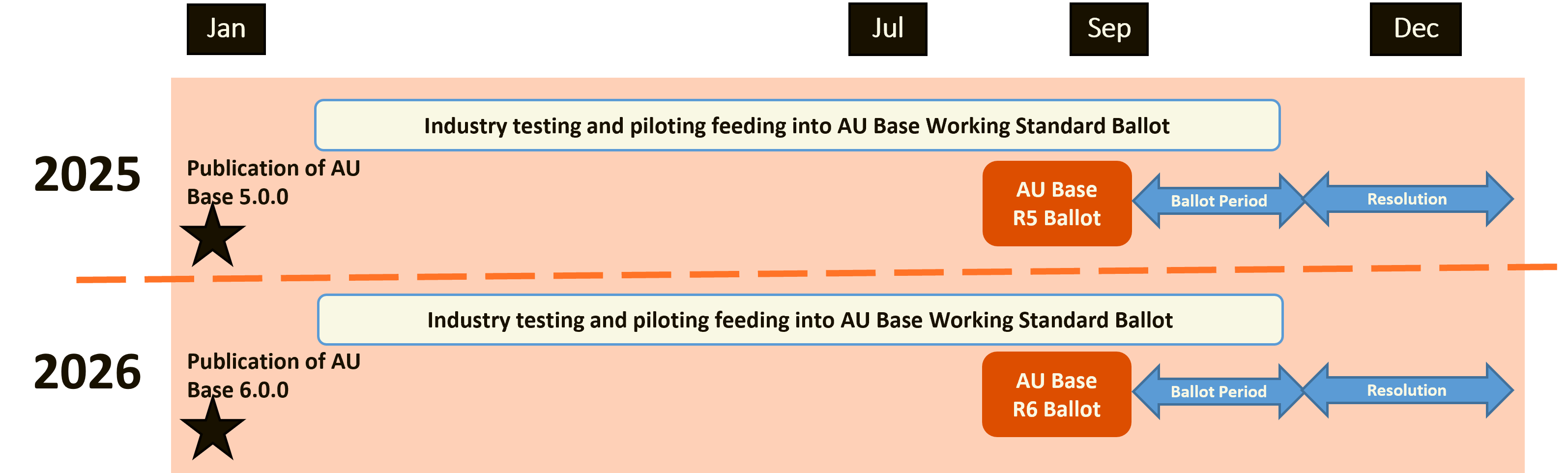 Yearly update of AU Base