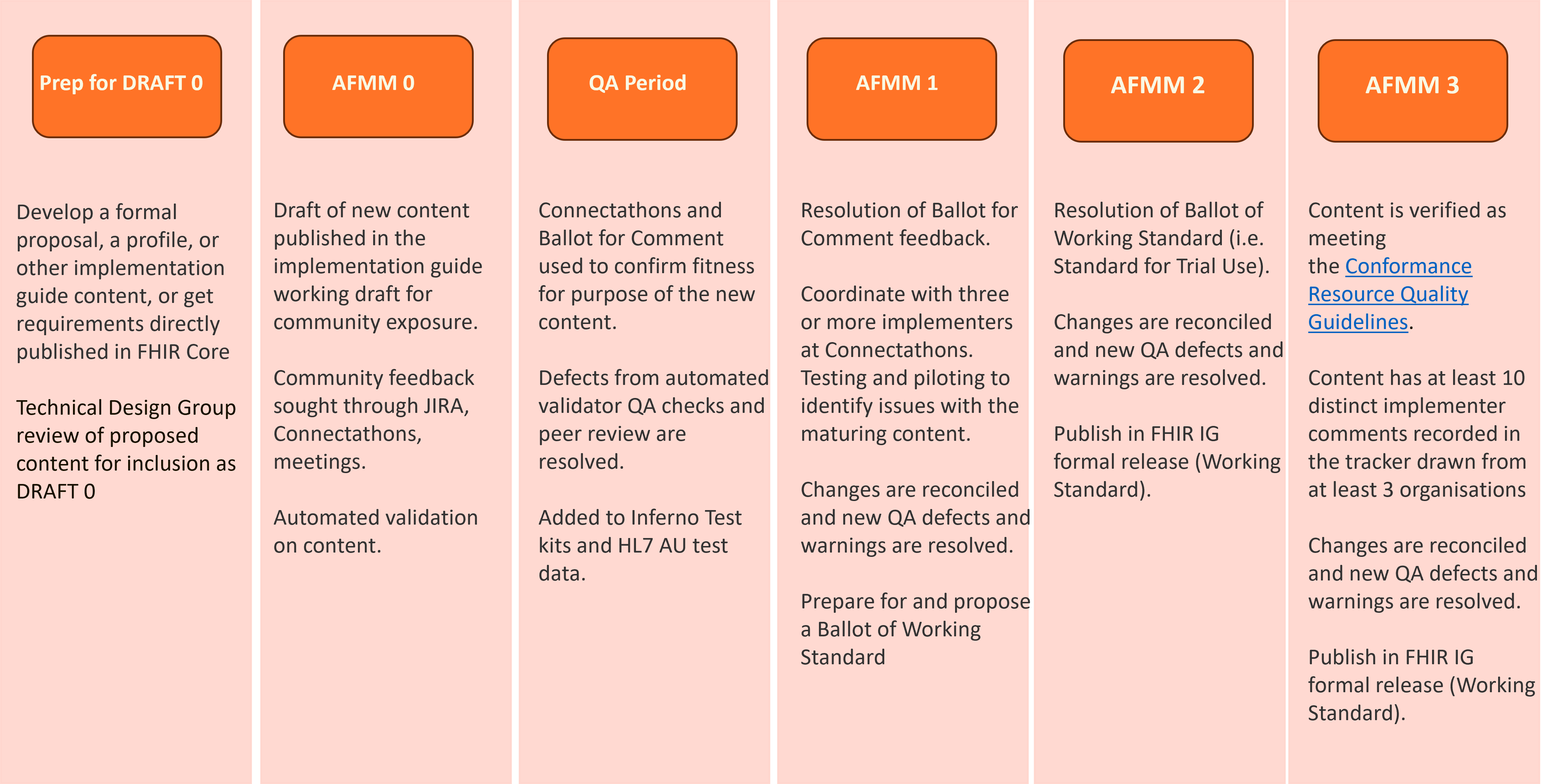 Maturing the AU Base Baseline