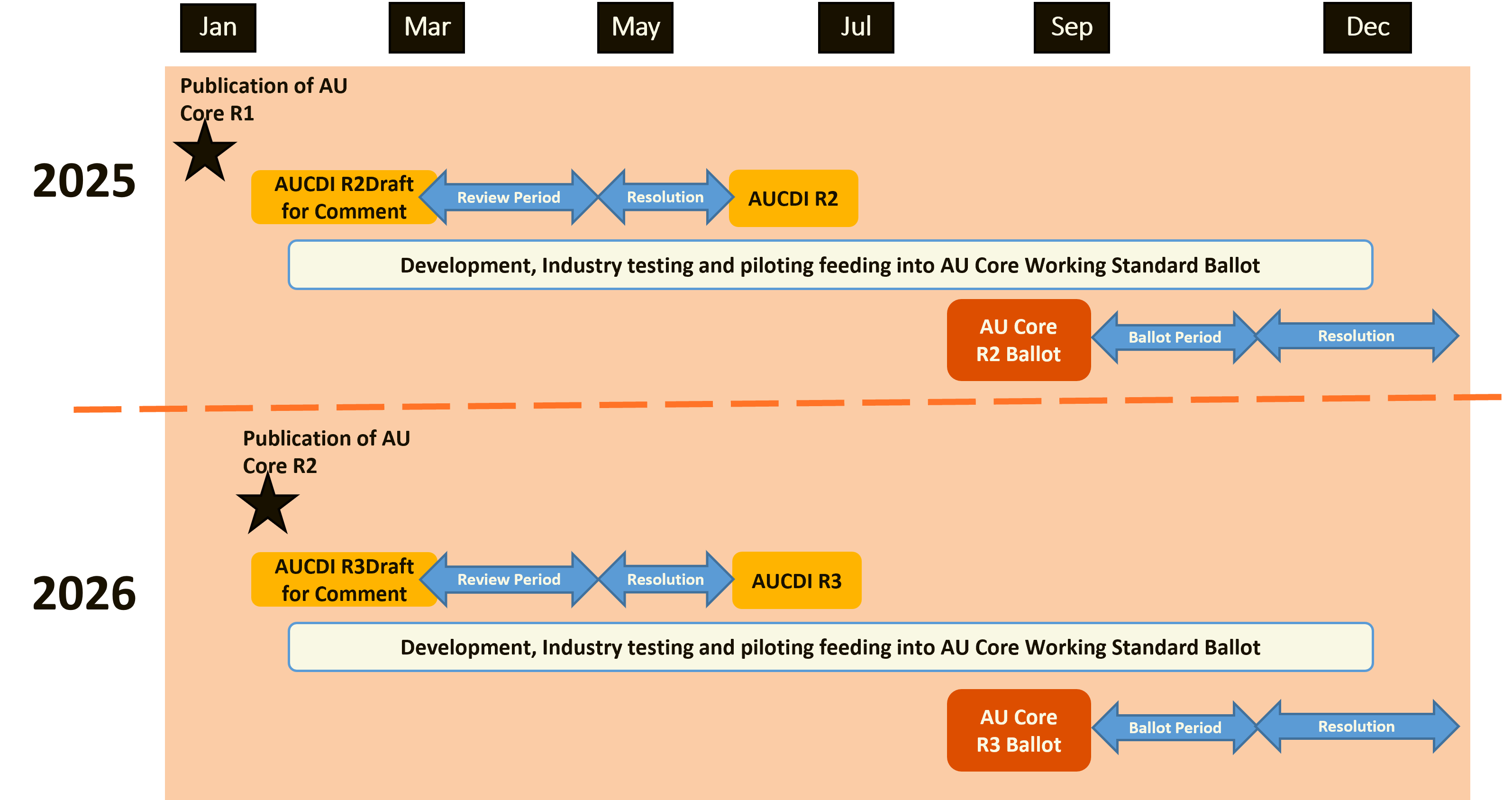 Yearly update of AU Core