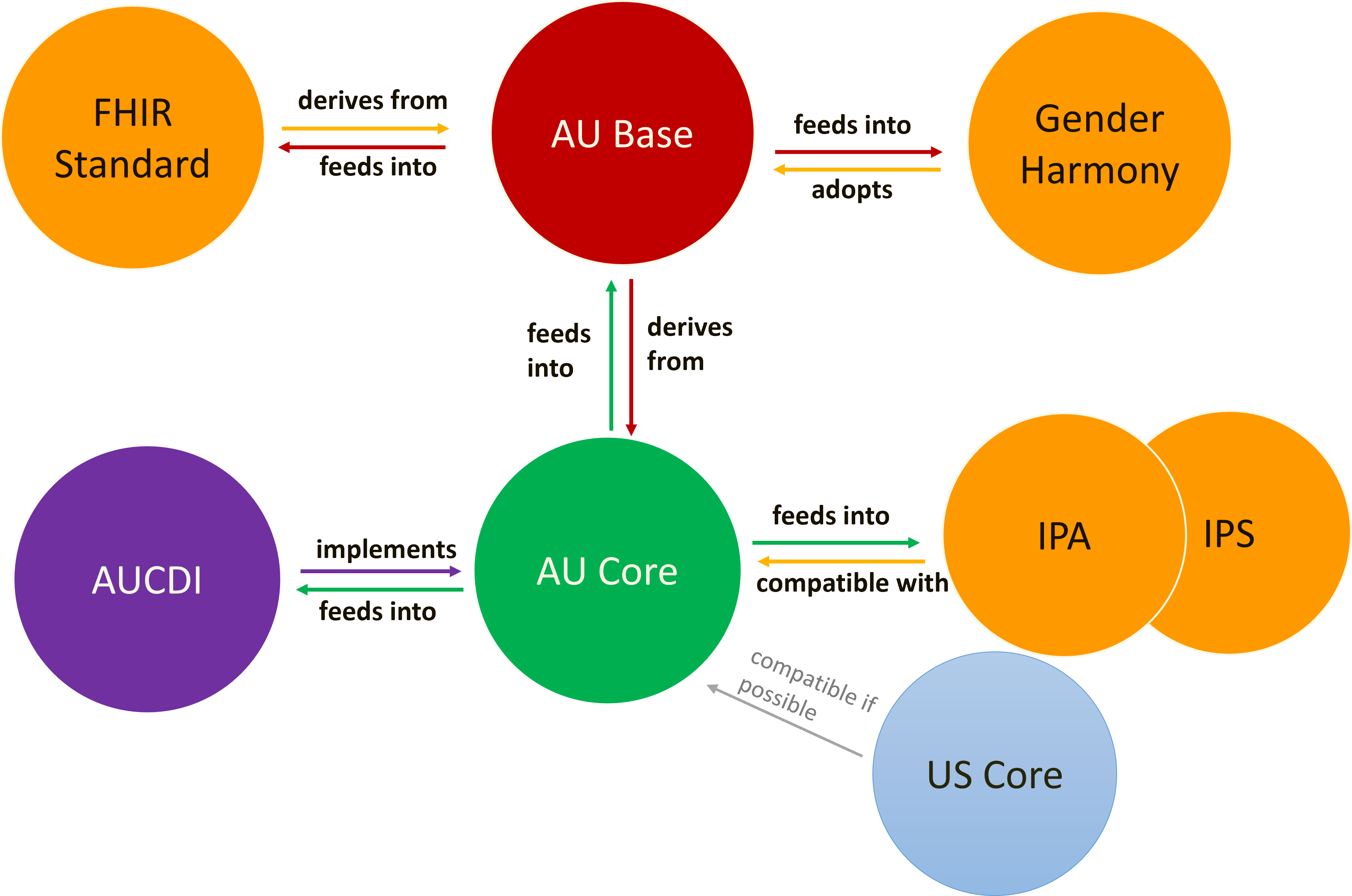 Relationship to AUCDI and Other IGs