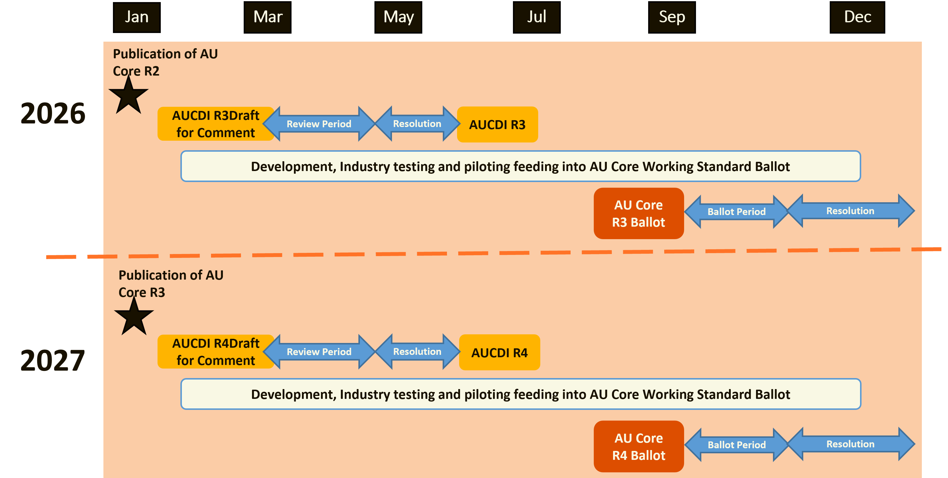 Yearly update of AU Core