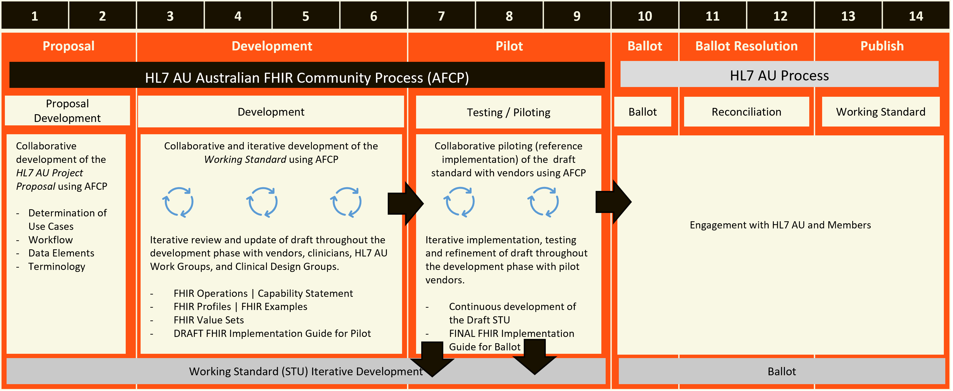AU Core R2 Development Process