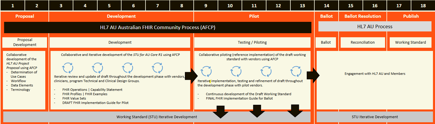 AU Core R1 Development process