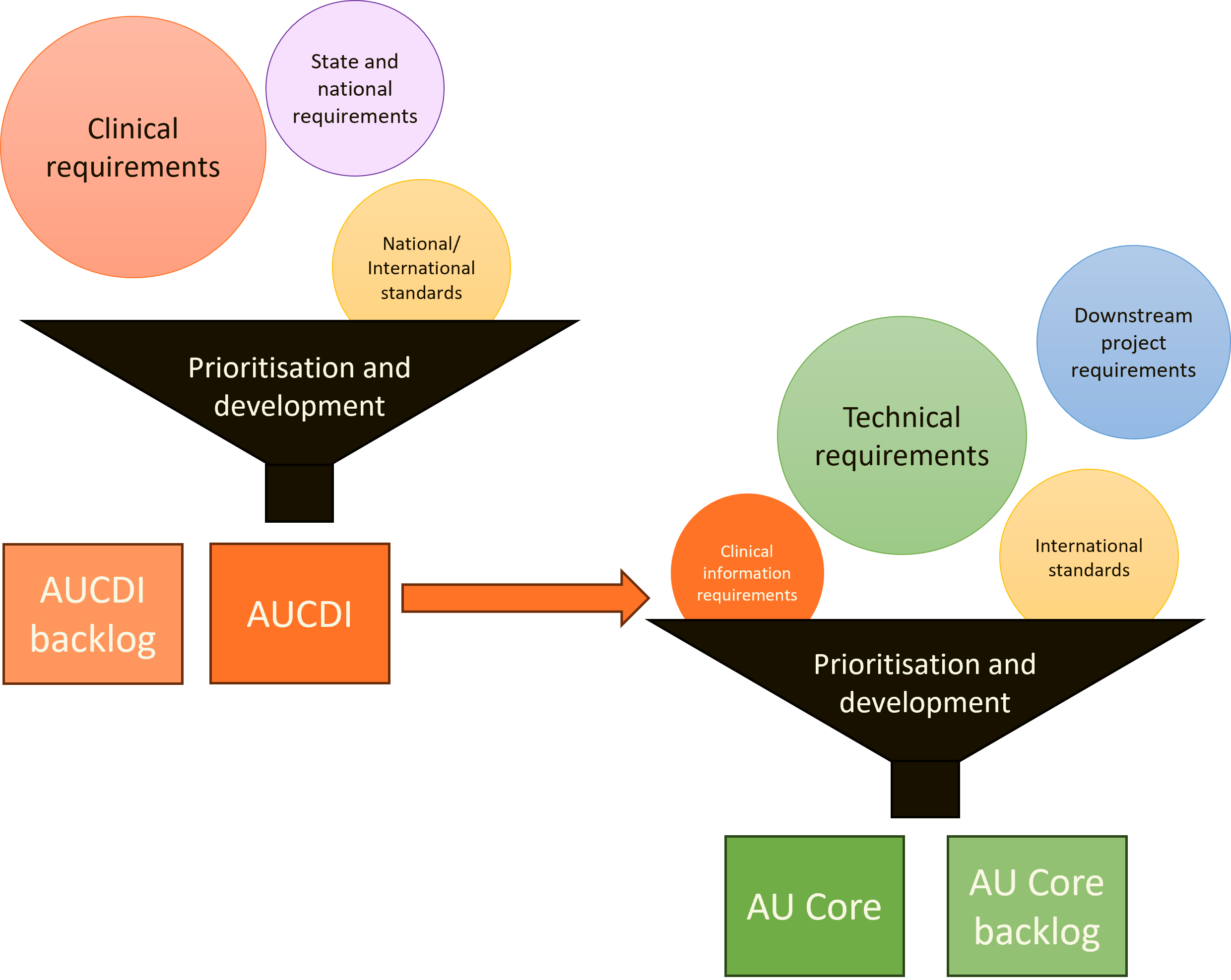 AUCDI and AU Core Development Approach