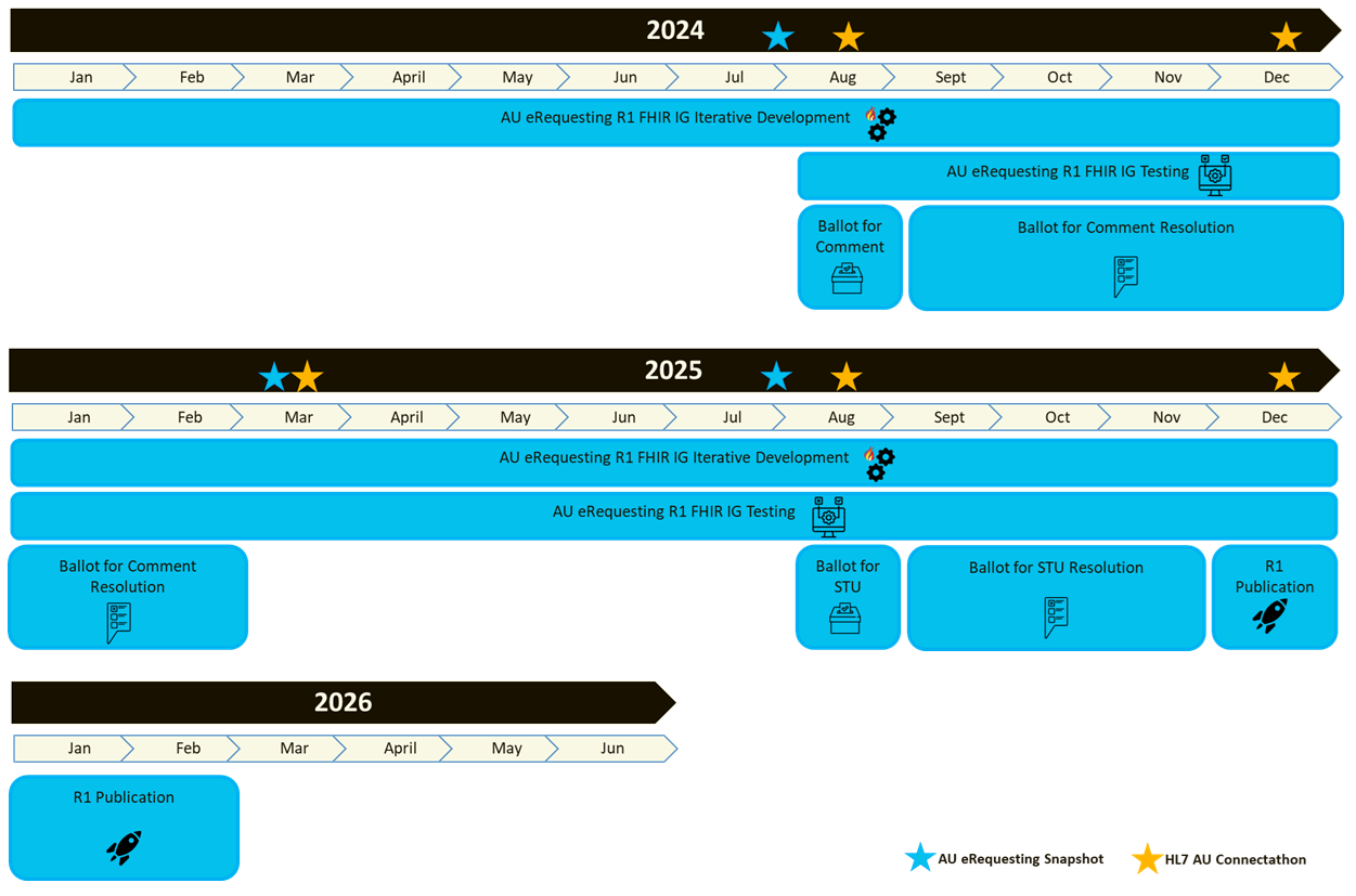 AU eRequesting development timeline