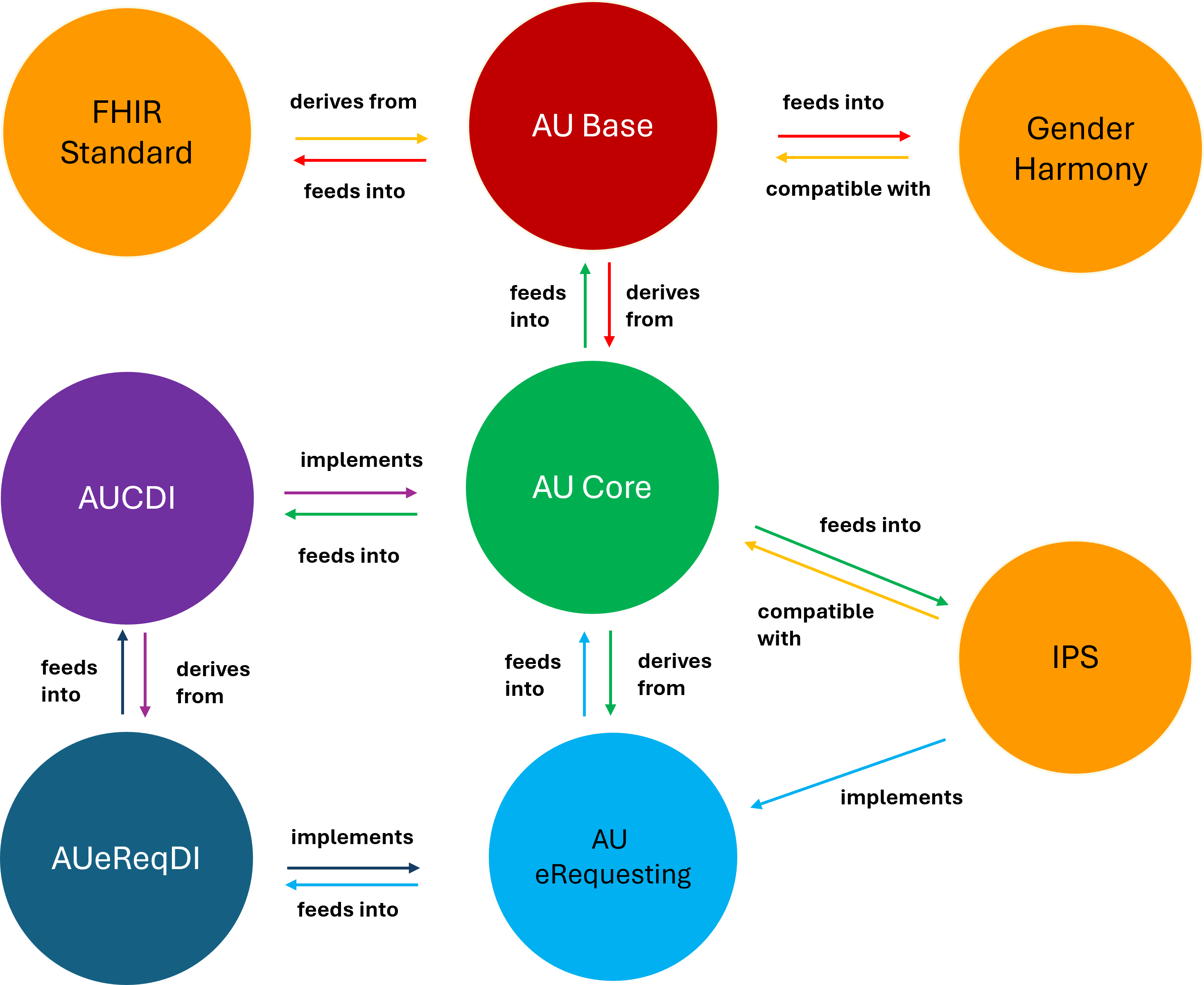 Relationship to AUeReqDI and Other IGs