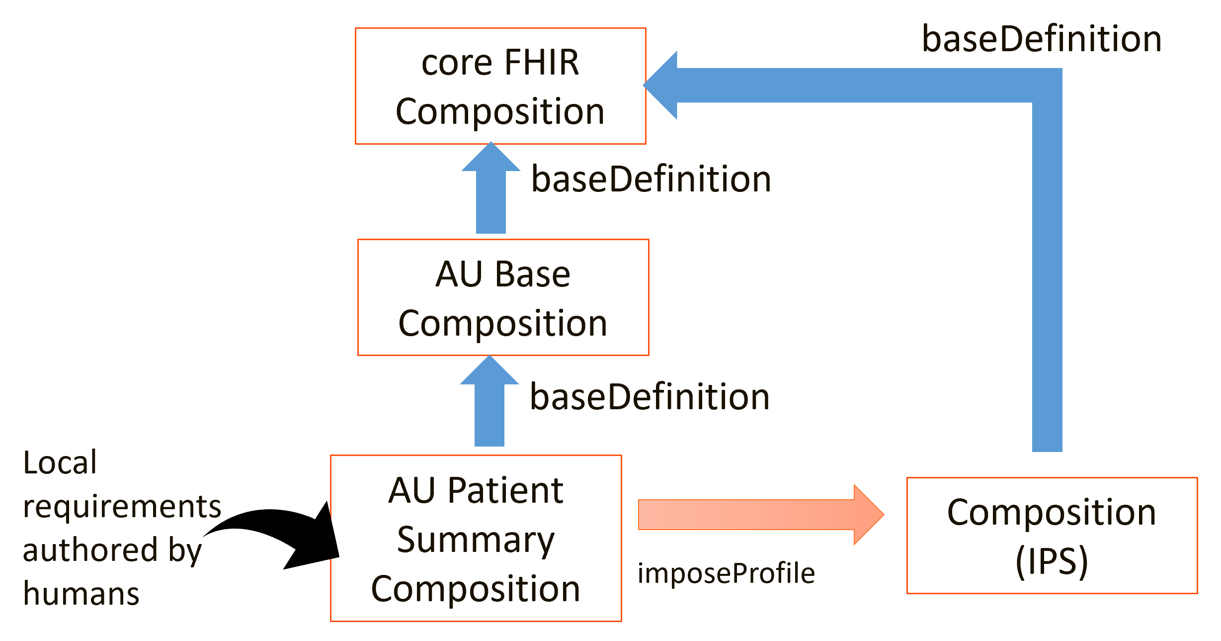 AU Patient Summary Composition current profiling approach