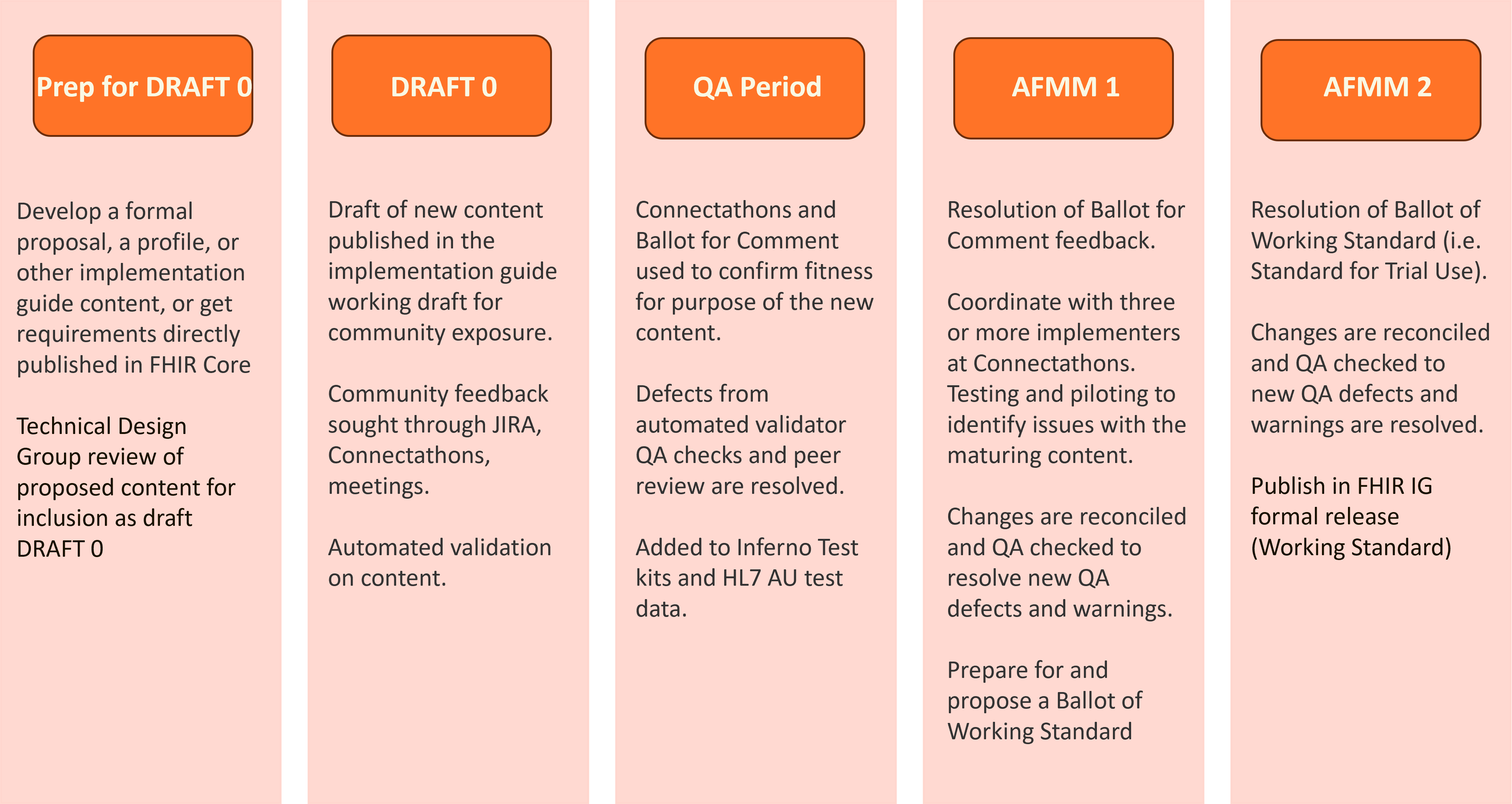 Maturing the AU Patient Summary baseline