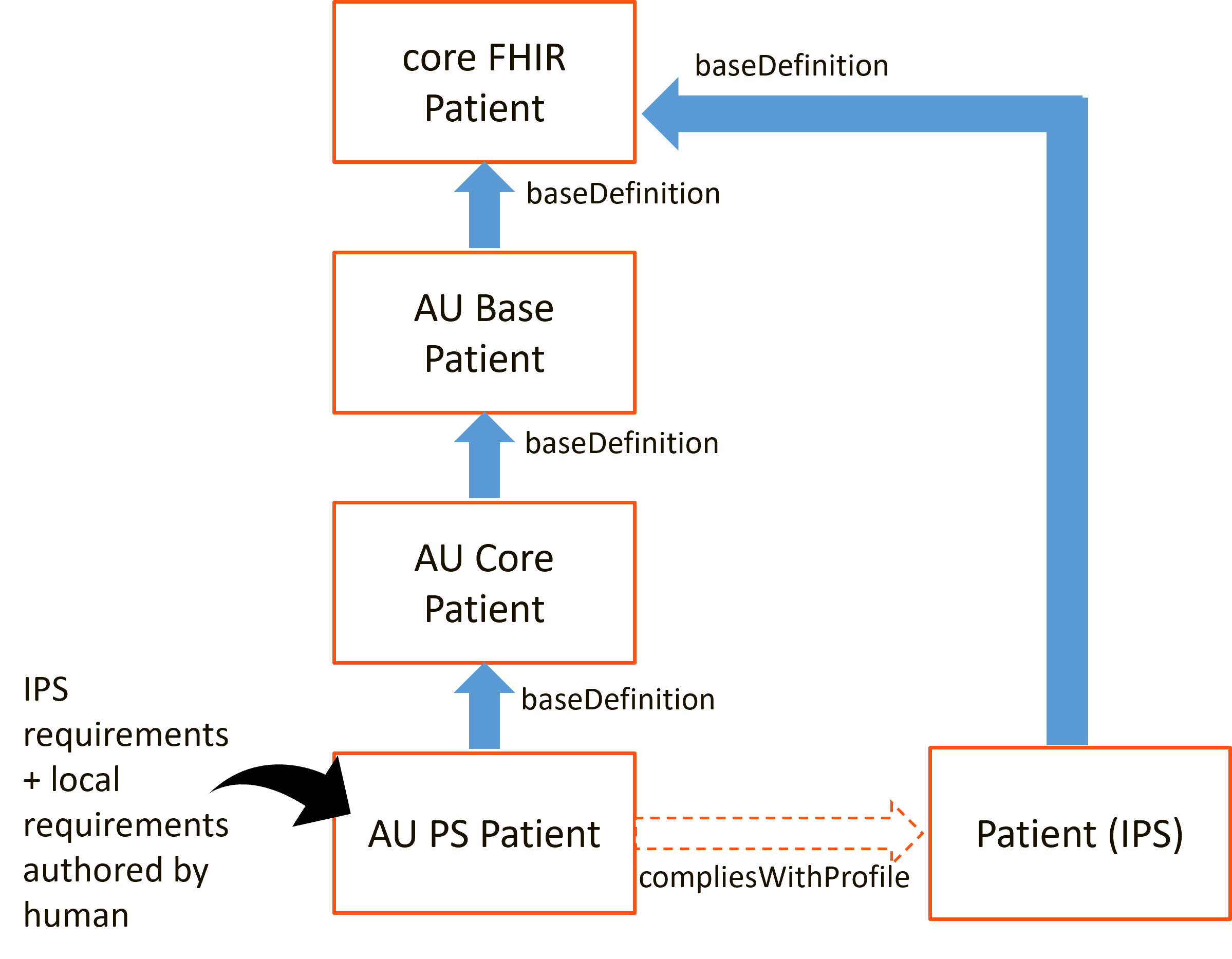 AU Patient Summary Patient current profiling approach