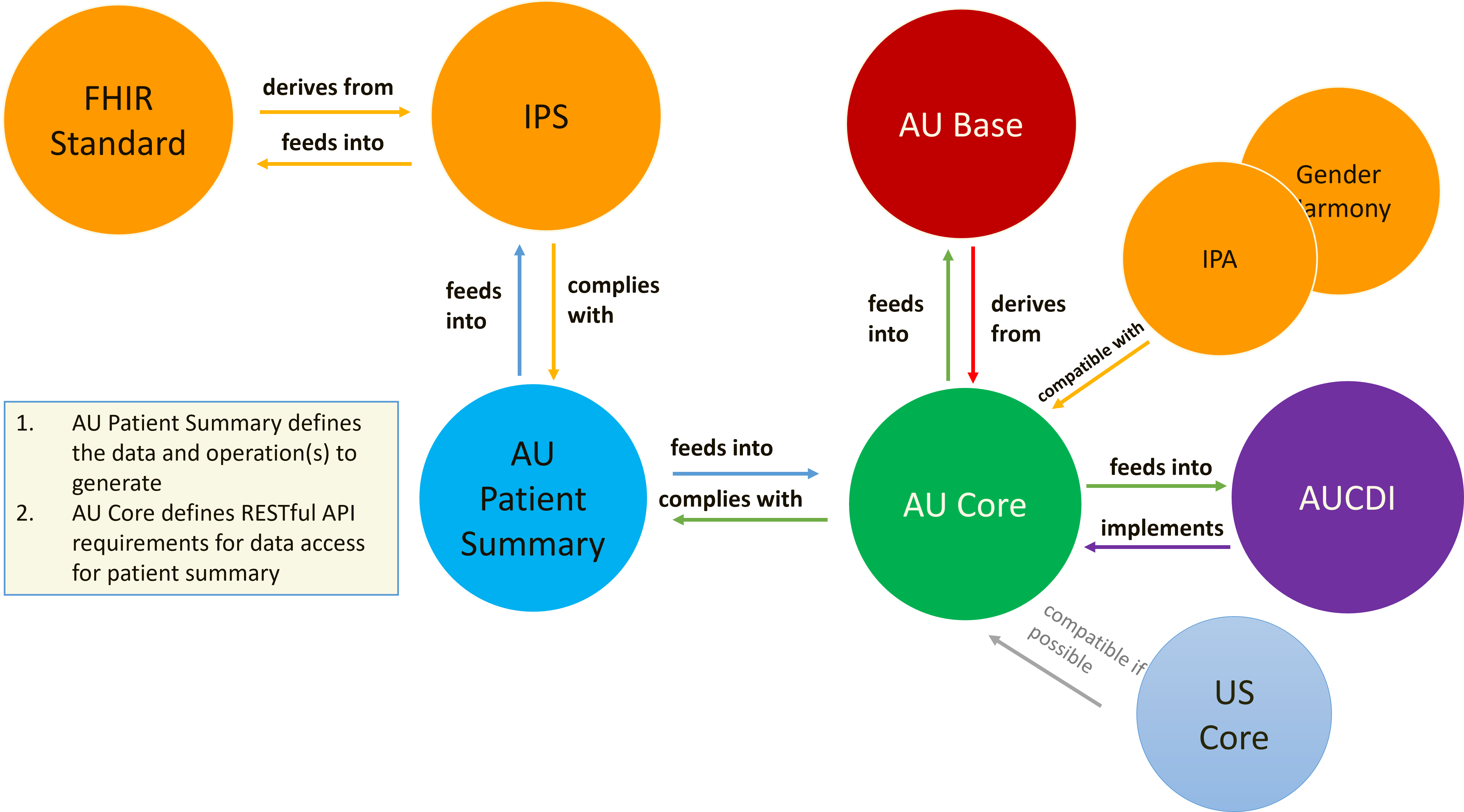 Relationship to AUCDI and Other IGs
