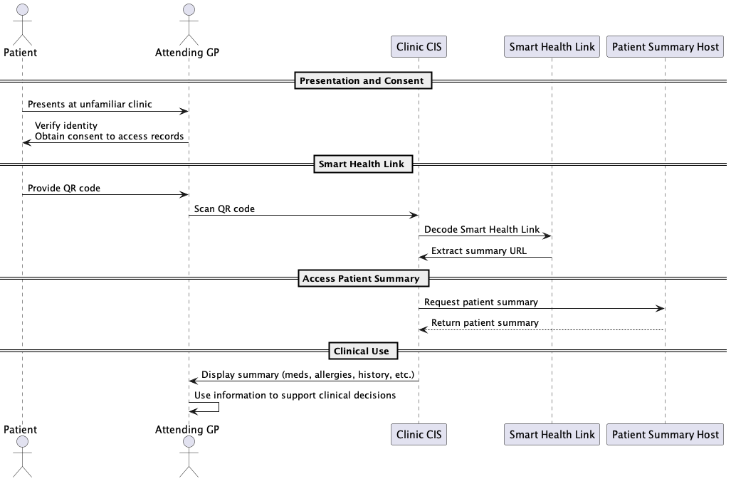 Sequence Diagram