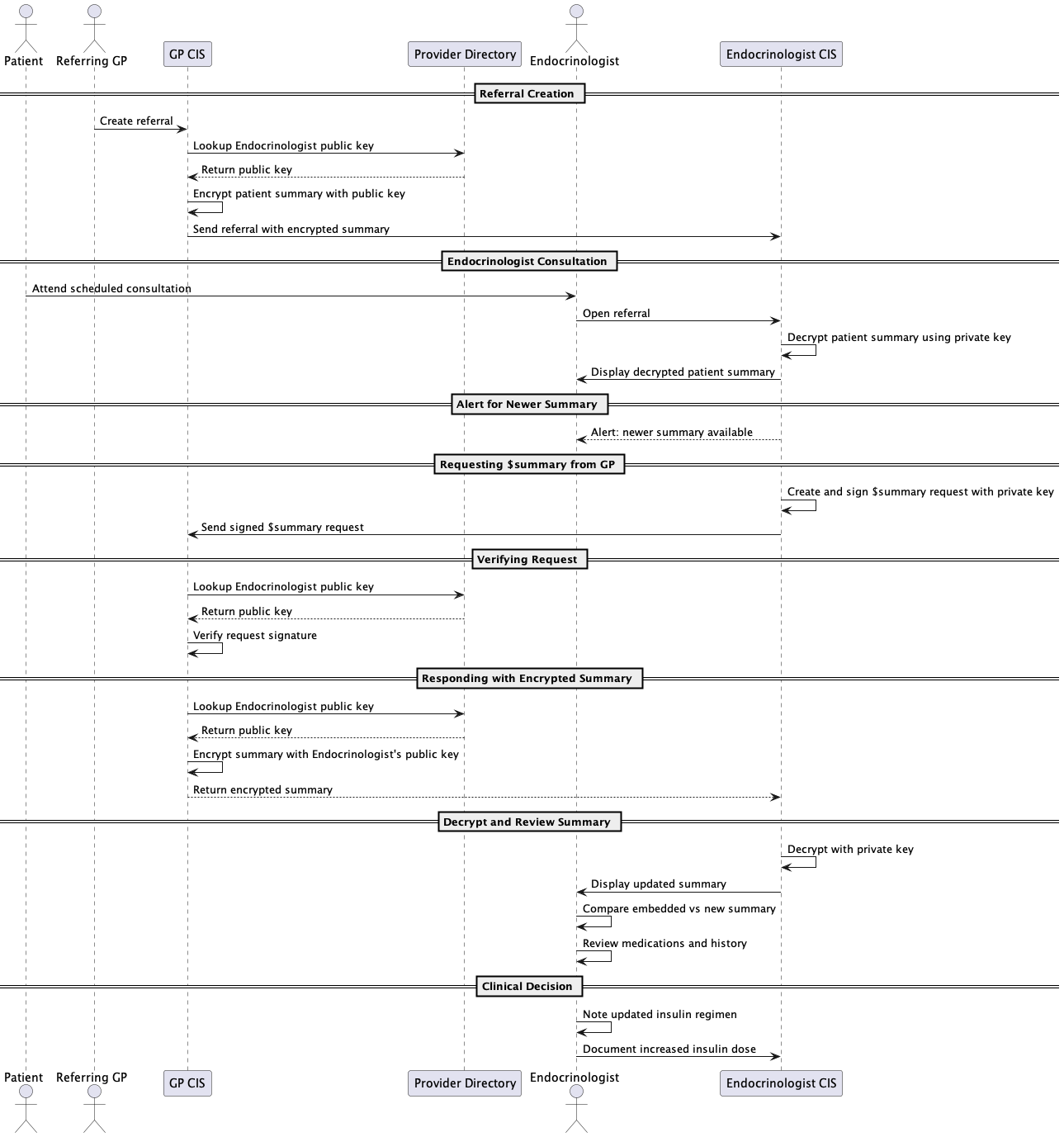 Sequence Diagram