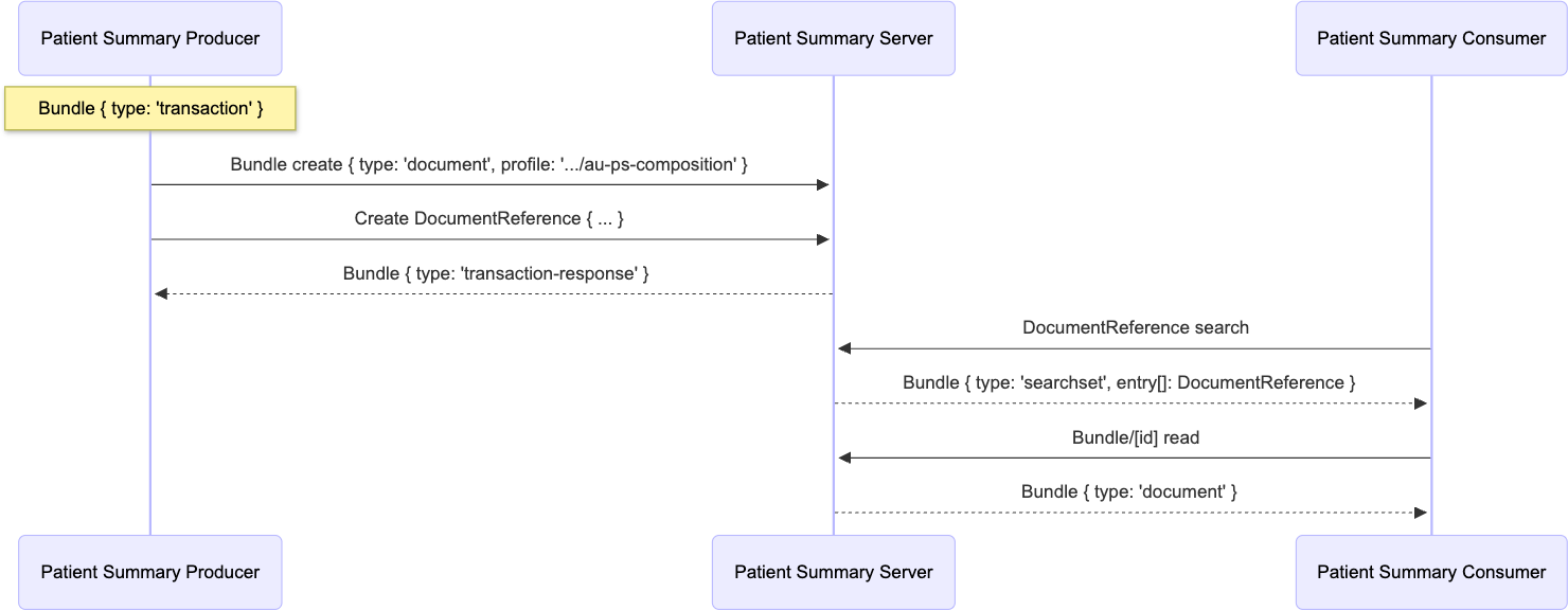 Document Bundle and Document Reference Interactions