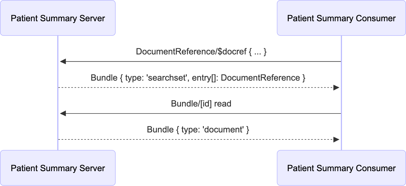 IPA Fetch DocumentReference Operation