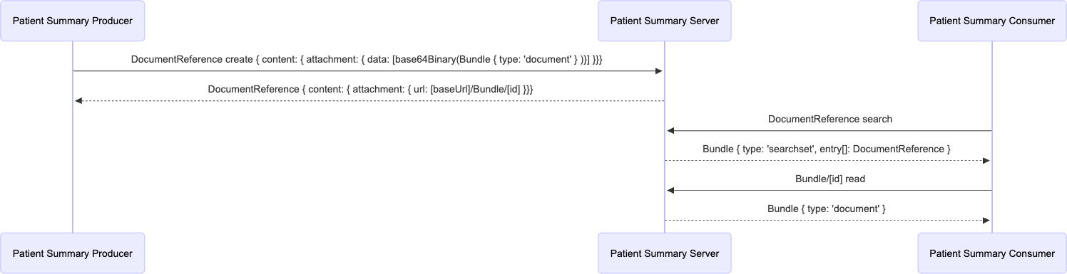 IHE MHD Simplified Publish