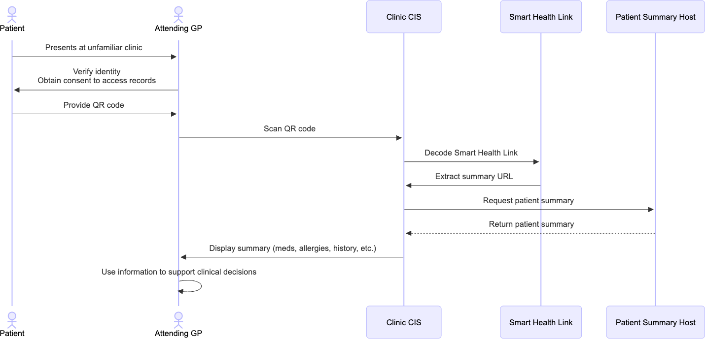Sequence Diagram