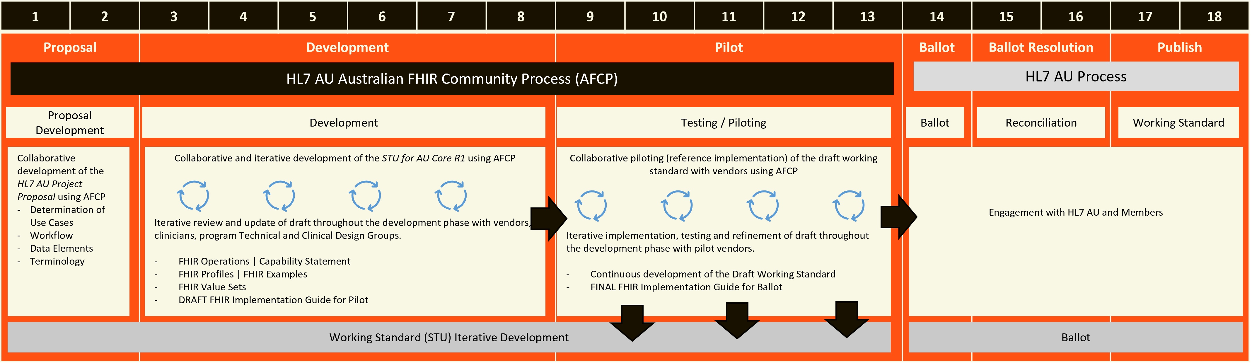 AU Patient Summary R1 Development process