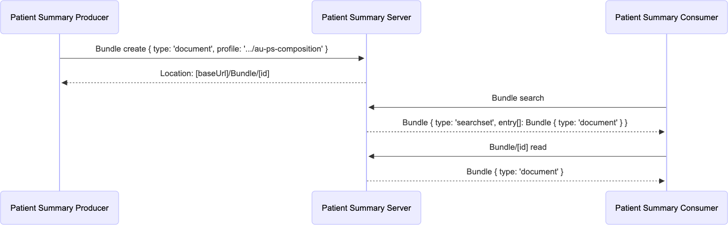 Document Bundle Interactions