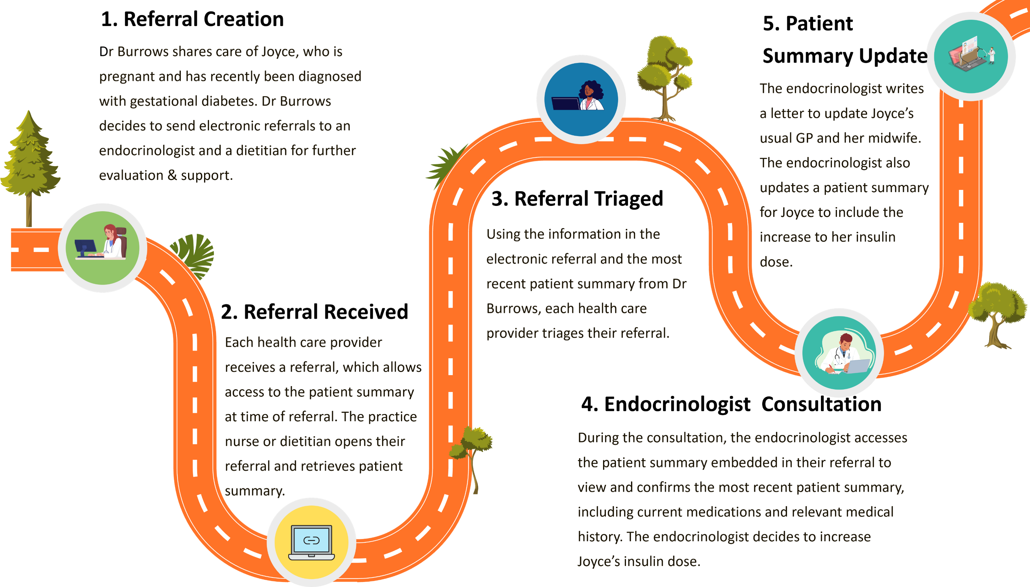 Referral to Specialist and Allied Health consumer journey
