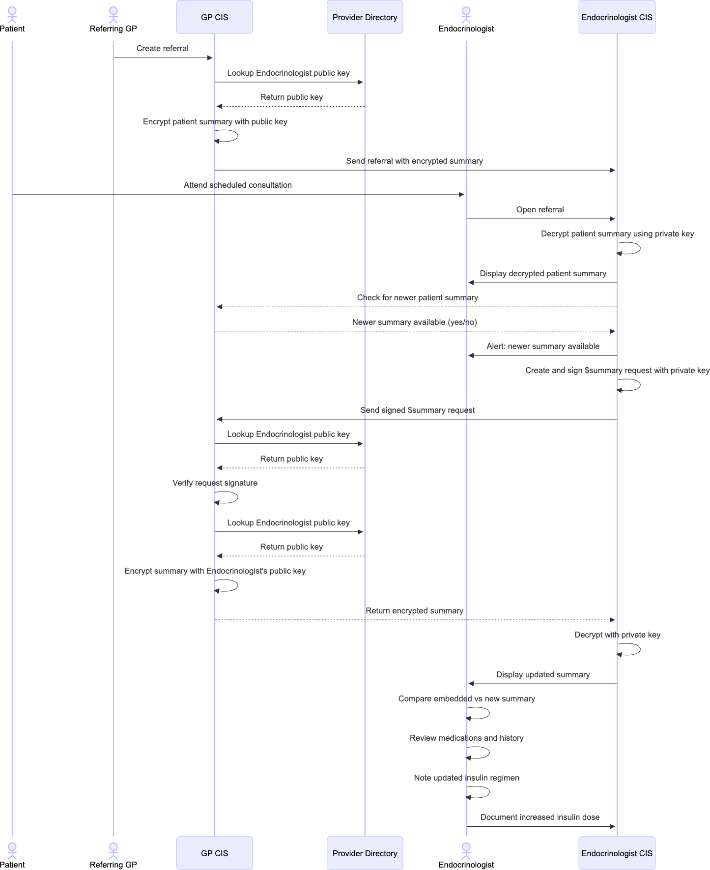 Sequence Diagram