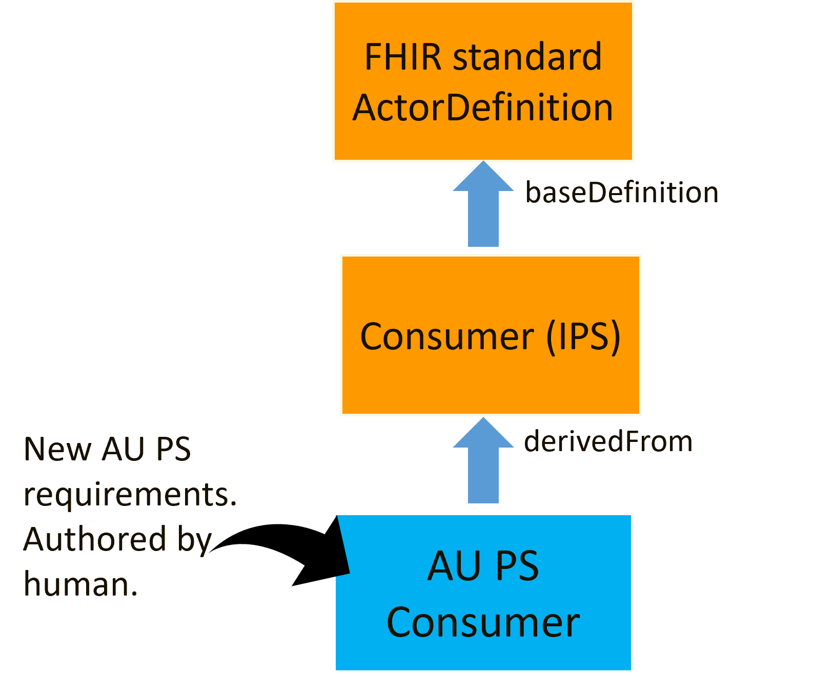 Derivation approach for AU PS Consumer actor