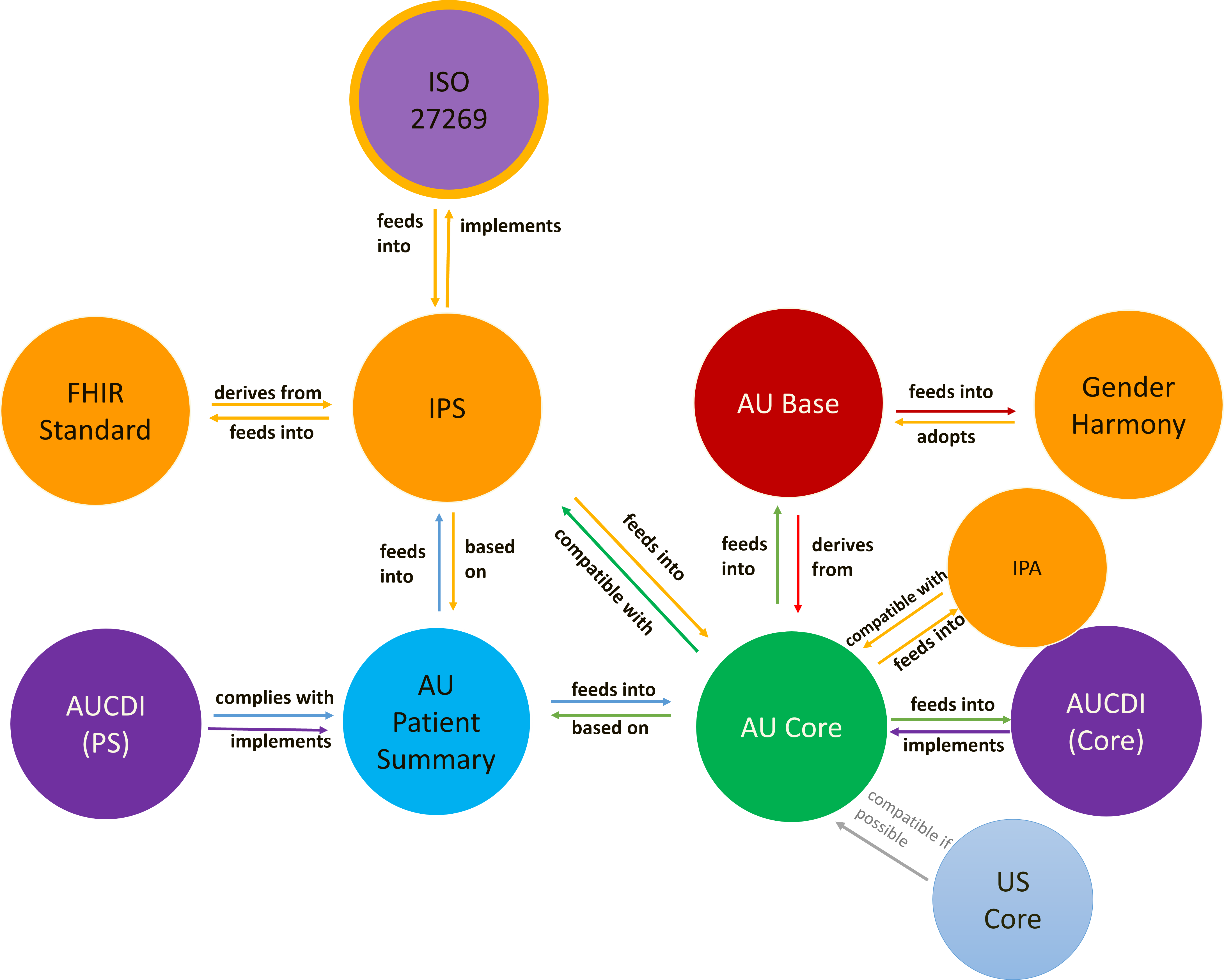 Relationship to AUCDI and Other IGs