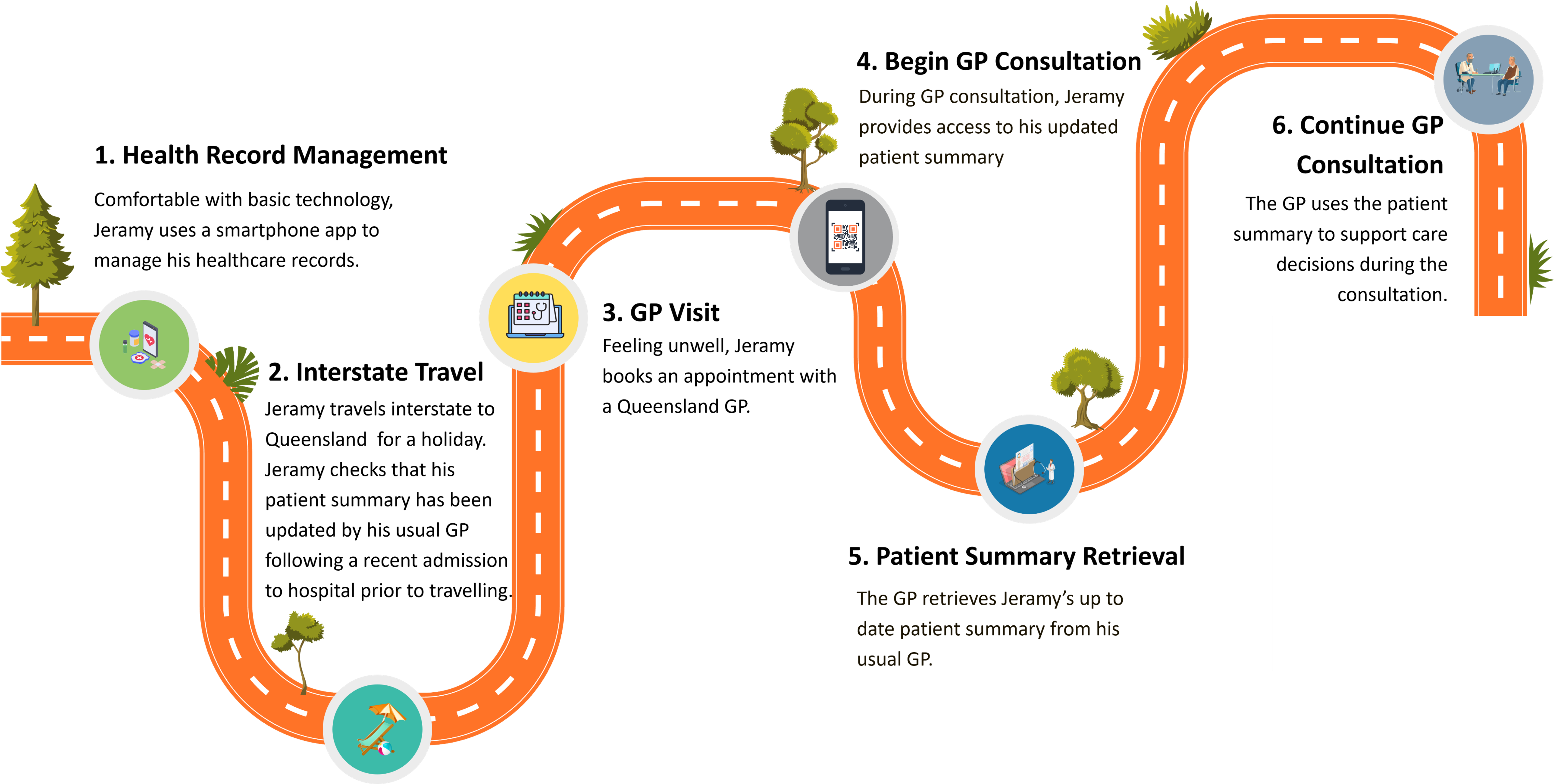Interstate GP Visit consumer journey
